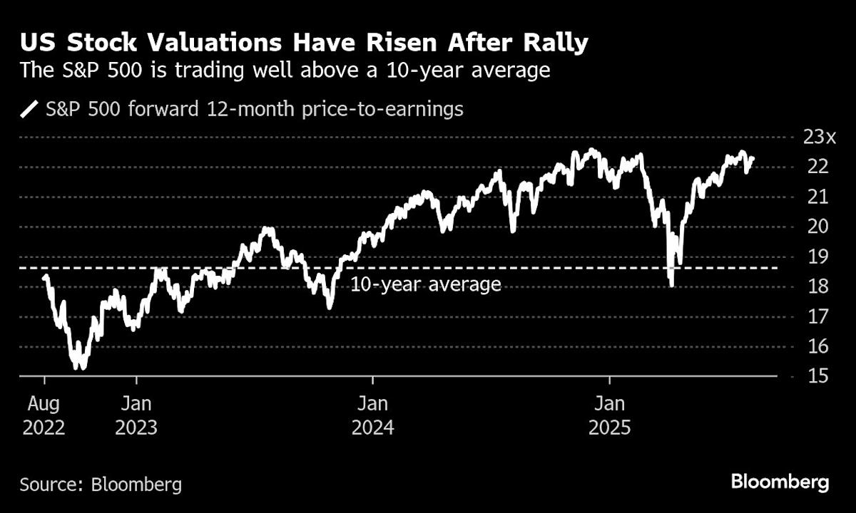 BofA Poll Shows Record Number of Investors Say Stocks Overvalued