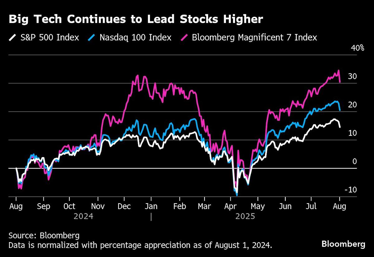 Big Tech Earnings Strength Is Bright Light in Murky Stock Market