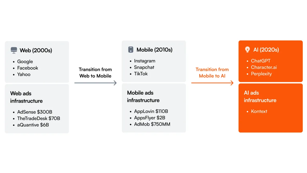 Kontext secures $10M to scale AI-powered advertising in GenAI apps