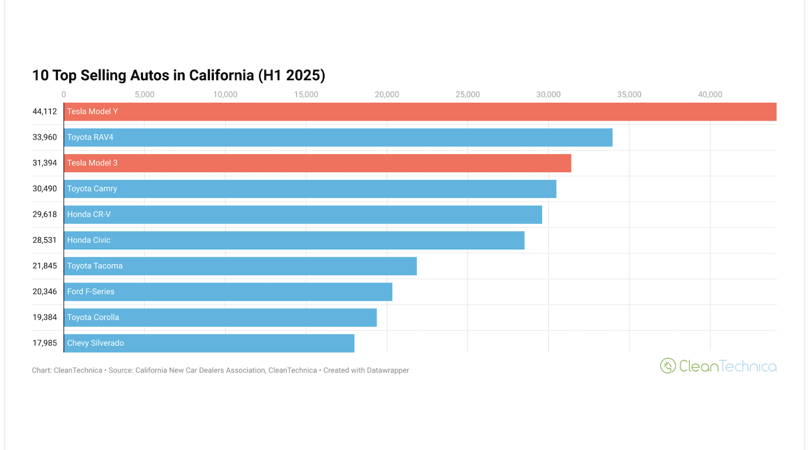 Tesla Still Stands Alone in California EV Market