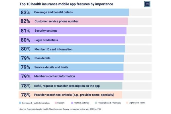 Health Insurers Close Desktop-Mobile Gap as Apps See Major Gains in Digital Experience Study