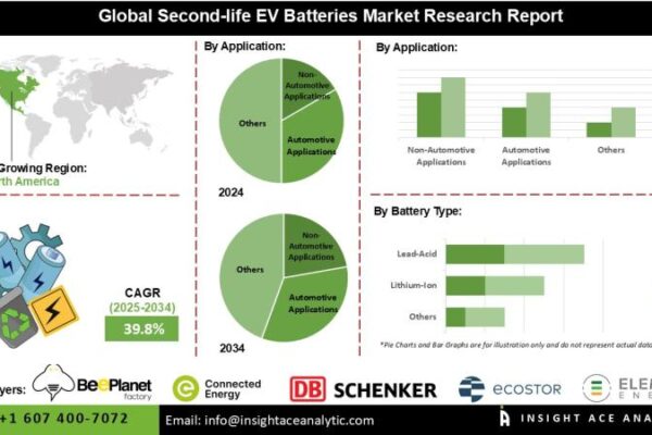 Second-life EV Batteries Market