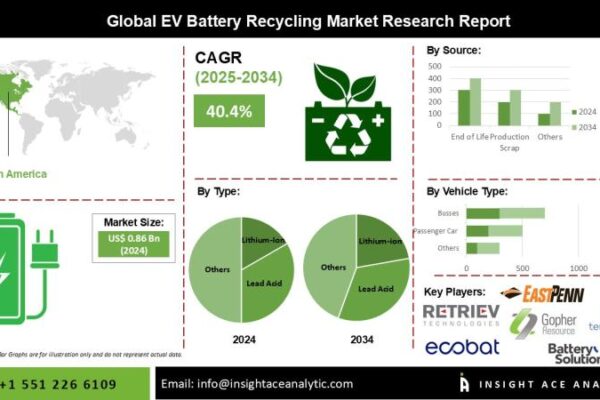 Electric Vehicle Battery Recycling Market Deep Research Report