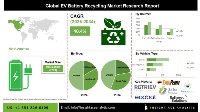 Electric Vehicle Battery Recycling Market Deep Research Report