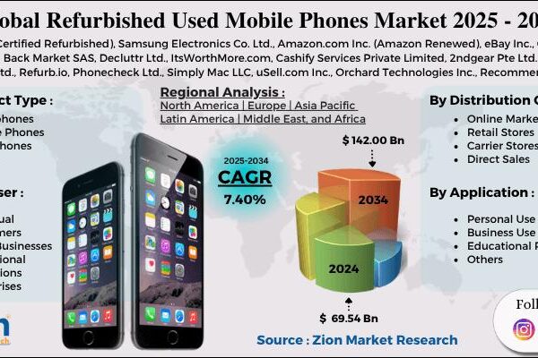 Refurbished Used Mobile Phones Market