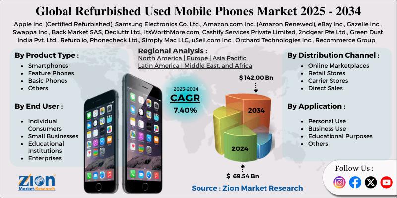 Refurbished Used Mobile Phones Market