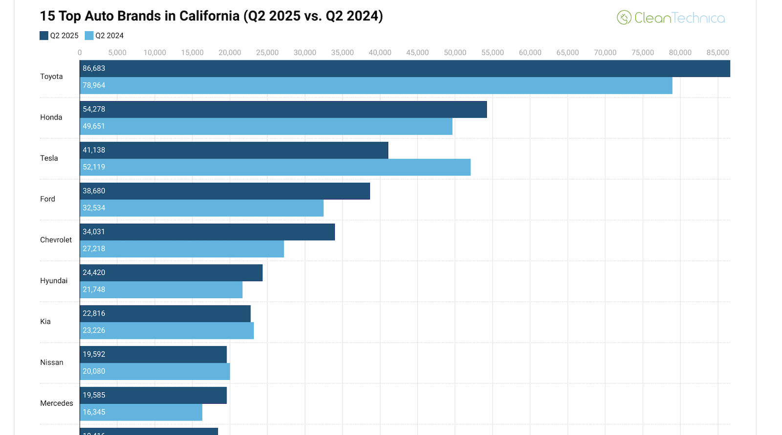 Very Mixed Trends in California EV Market by Brand in Q2