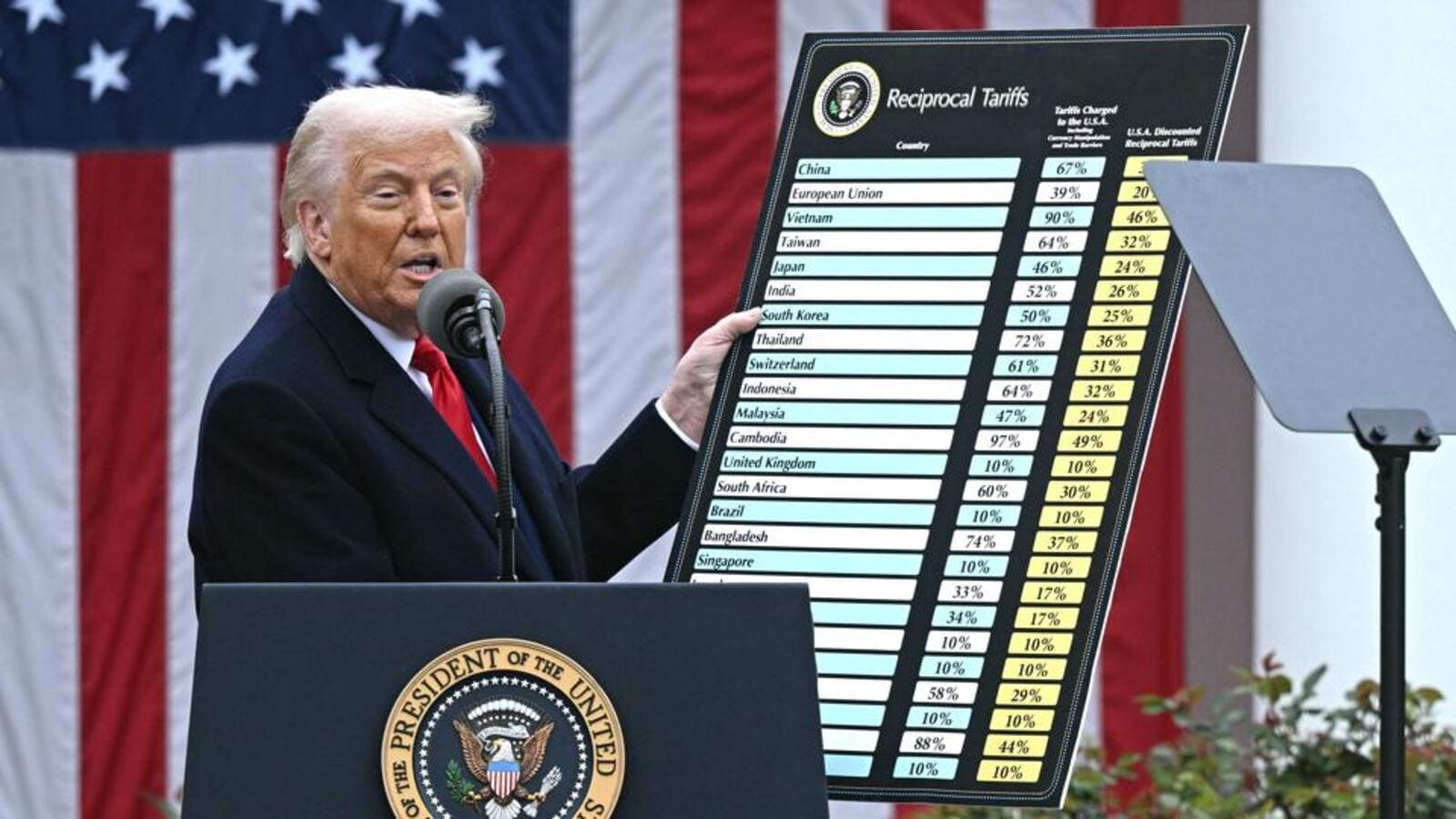 US court rules global tariffs levied by Trump are illegal. What are his options | World News