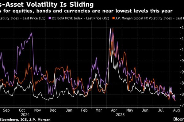 Volatility Gauges Sink to Year’s Lows Across Markets