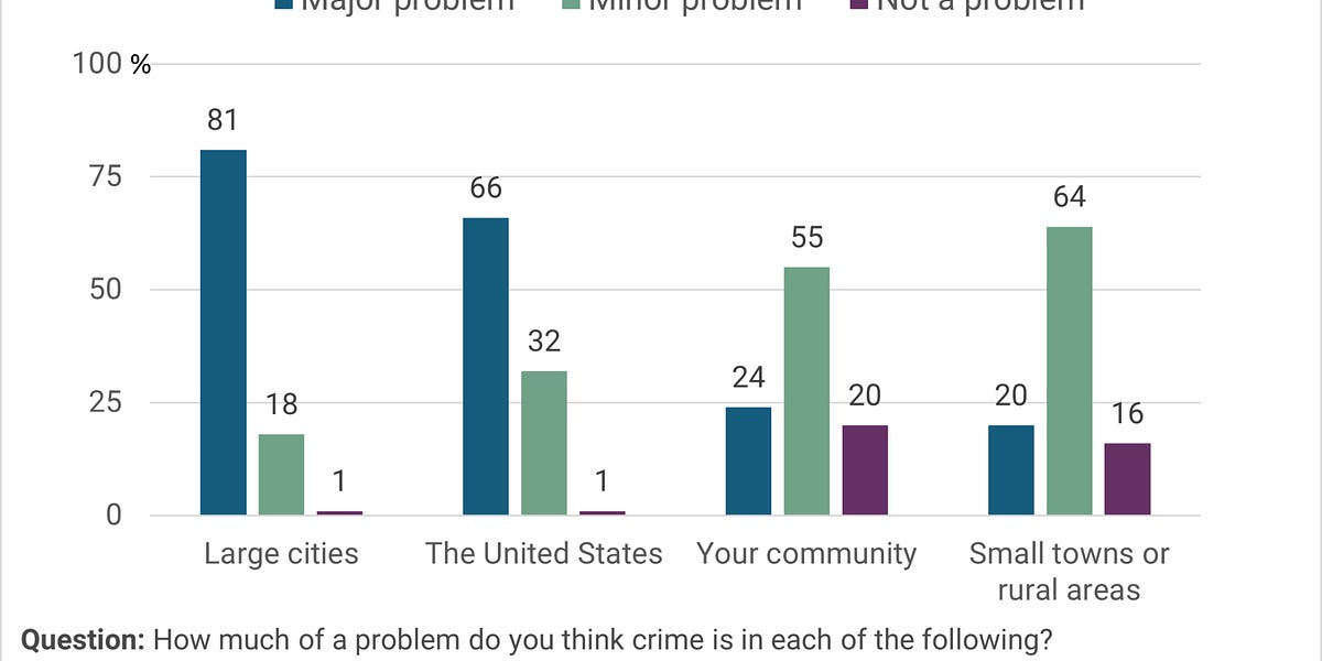 Voters say crime is a problem, but don't approve of Trump's response