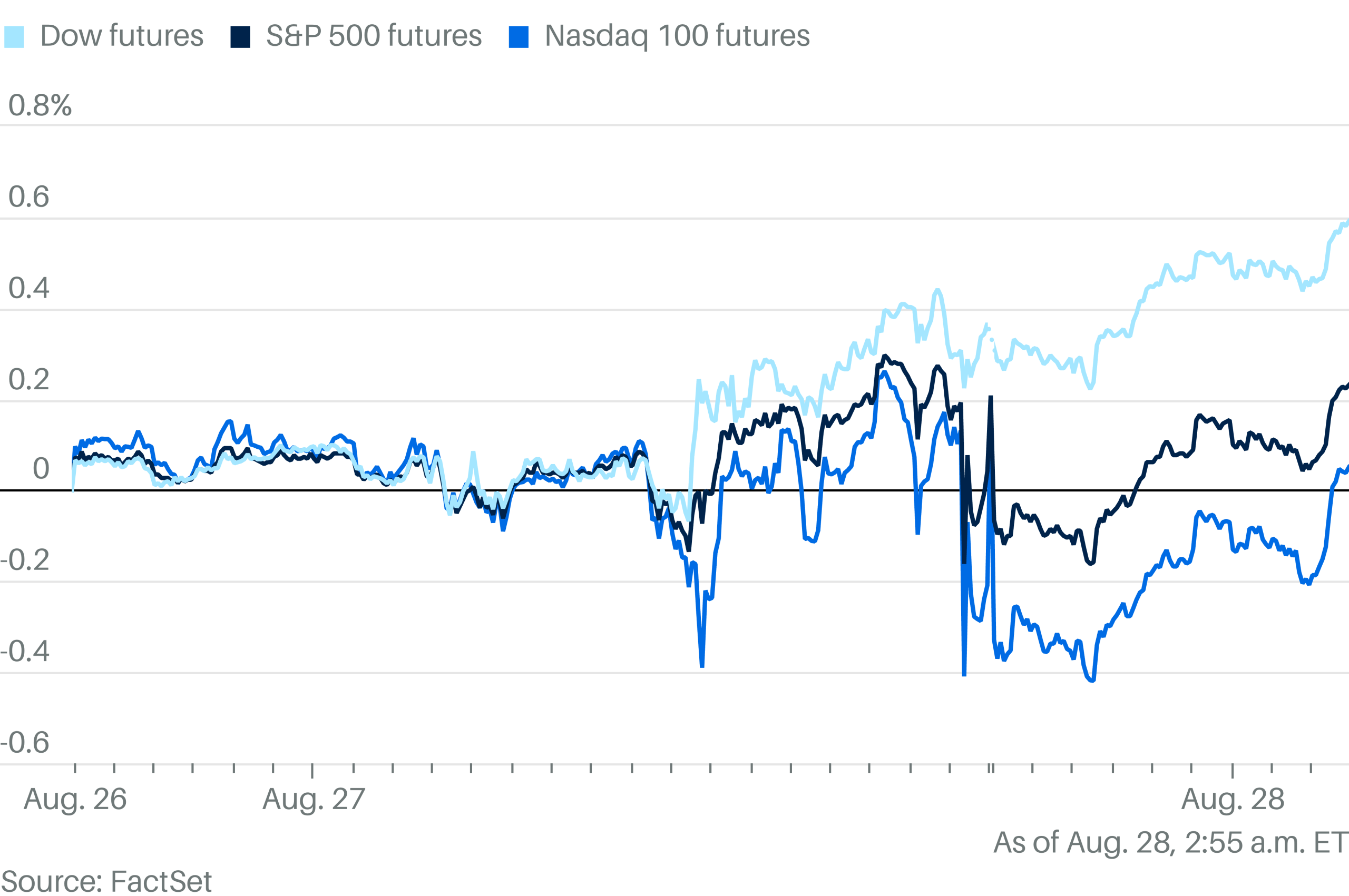 Markets Move Past Nvidia's Tepid Forecast. Stock Futures Rise Ahead of Key Data.