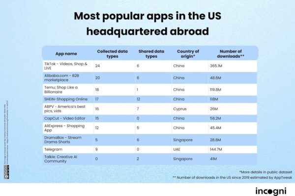 Are popular foreign mobile apps serving foreign interests in the US?