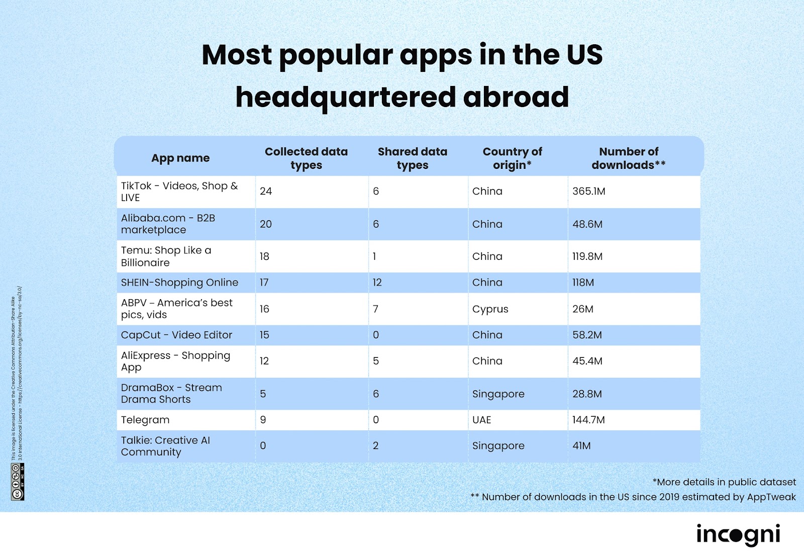 Are popular foreign mobile apps serving foreign interests in the US?