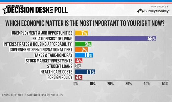 NBC News poll: What is most important?