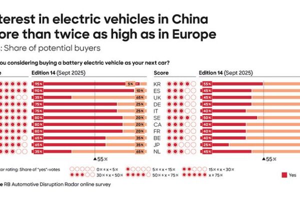 Roland Berger: China assumes technology leadership in the automotive industry – Markets are increasingly decoupling