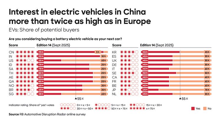 Roland Berger: China assumes technology leadership in the automotive industry – Markets are increasingly decoupling