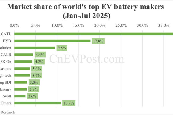 Global EV battery market share in Jan-Jul 2025: CATL 37.5%, BYD 17.8%