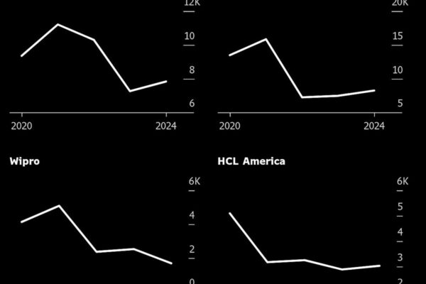 Indian Tech Stocks Lose $10 Billion in Market Value on H-1B Hike