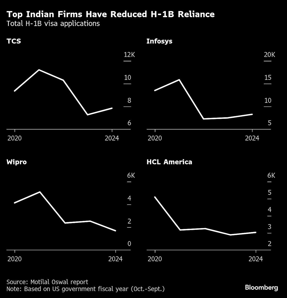 Indian Tech Stocks Lose $10 Billion in Market Value on H-1B Hike