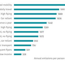 UK’s richest will pollute 22 times more than poorest from tr