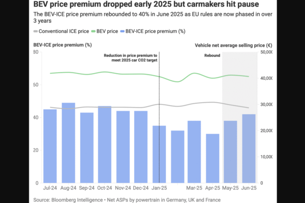 Trends in EU Electric Vehicle Market & EU Auto Policies — Charts