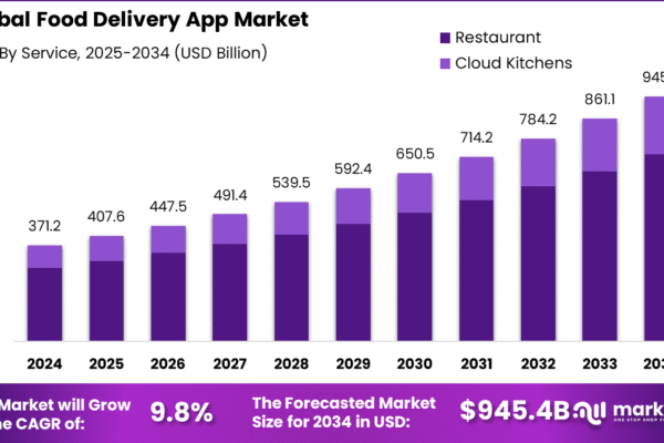Food Delivery App Market