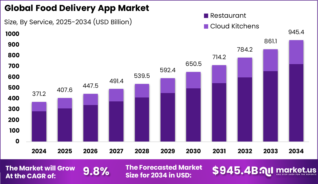 Food Delivery App Market