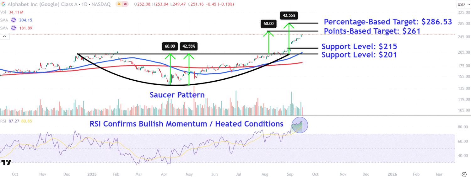 Watch These Alphabet Stock Price Levels After Google Parent Joins the $3 Trillion Club