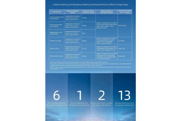 China Accelerates Progress on L2 Mandatory Standards, RoboSense Digital LiDAR Becomes the Safety Technology of Choice