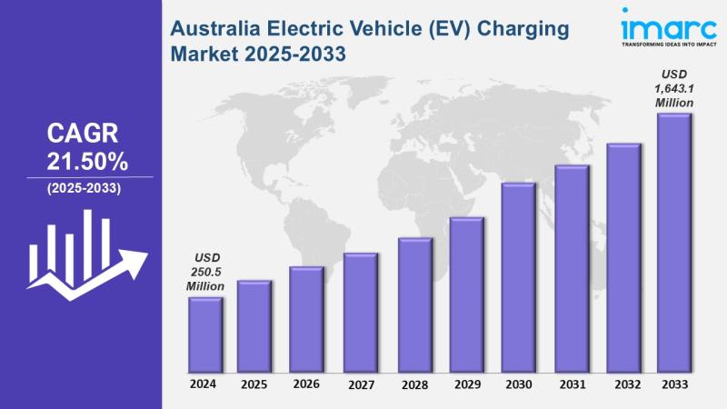 Australia Electric Vehicle (EV) Charging Market