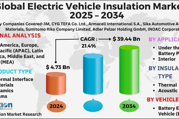 Global Electric Vehicle Insulation Market Size