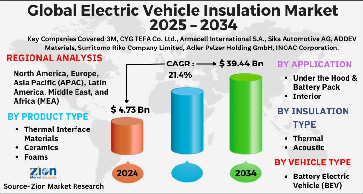 Global Electric Vehicle Insulation Market Size