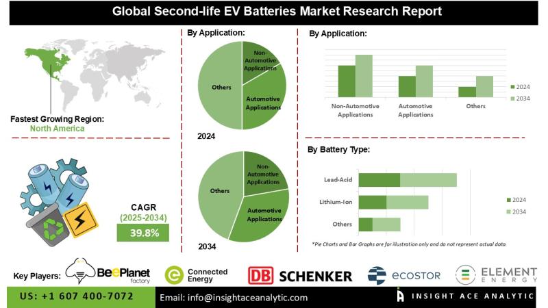 Second-life EV Batteries Market