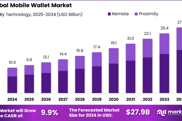 Mobile Wallet Market