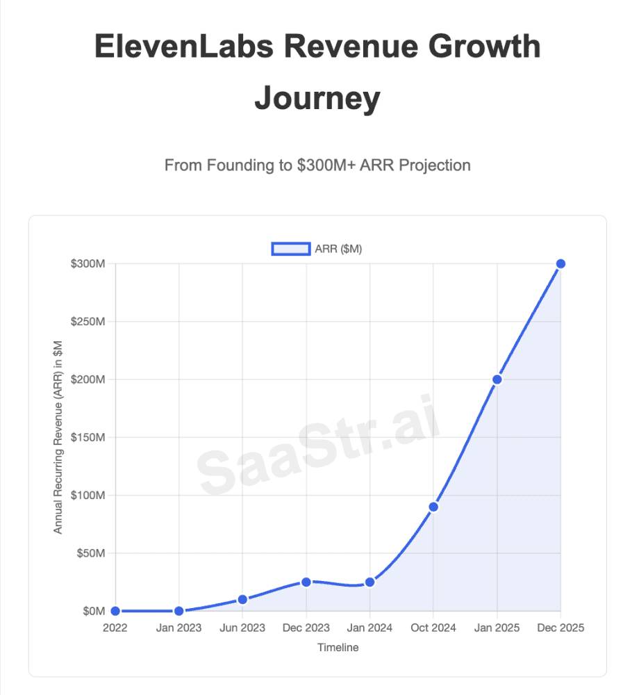 ElevenLabs: From 0 to $300M ARR in 3 Years. Why The Best AI B2B Apps Are Exploding