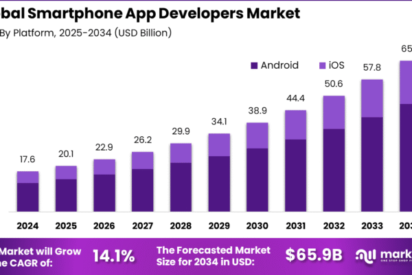 Smartphone App Developers Market