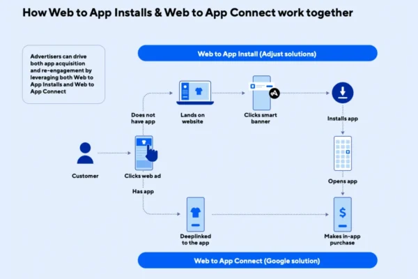 Adjust and Google Ads release web-to-app marketing handbook