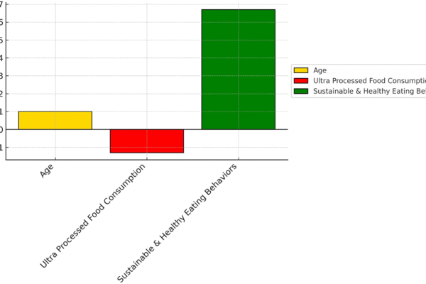 Association between ultra-processed food consumption, carbon footprint awareness and sustainable and healthy eating behaviors in adult: a cross-sectional study | BMC Public Health