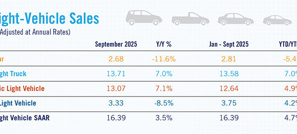U.S. Electric Vehicle Sales Hit Record Market Share in September as Tax Credits End