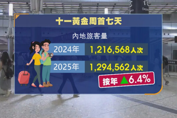 國慶黃金周｜內地客累計逾131萬人次 楊淑芬：旅客錯峰出行令黃金周效應延長(劉倩桐報道)