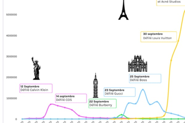 Paris Fashion Week dominates media for Spring/Summer 2026 as Dior and Chanel captivate audiences