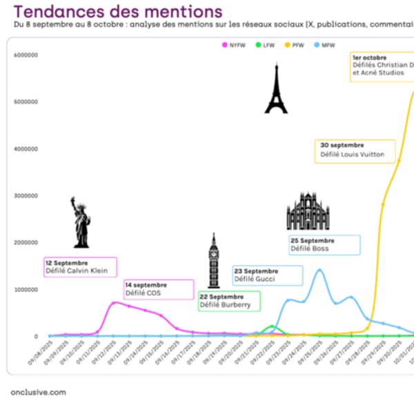 Paris Fashion Week dominates media for Spring/Summer 2026 as Dior and Chanel captivate audiences