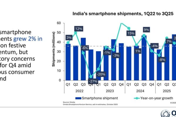Omdia: India Smartphone Market Grew 3% as Brands Gear Up for Festive Season | National Business News Omdia: India Smartphone Market Grew 3% as Brands Gear Up for Festive Season | National Business News