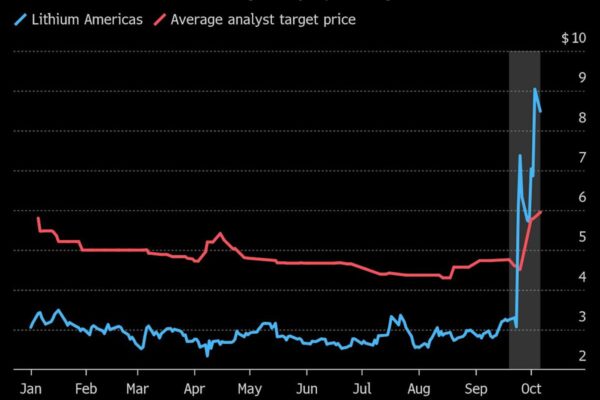 Lithium Americas Analysts Sour as US Stake Sparks 188% Rally