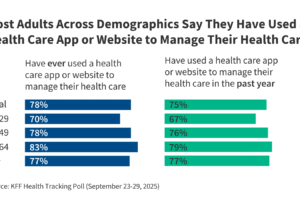 KFF Health Tracking Poll: Public Use and Trust in Health Care Apps and Websites