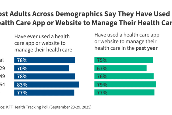 KFF Health Tracking Poll: Public Use and Trust in Health Care Apps and Websites