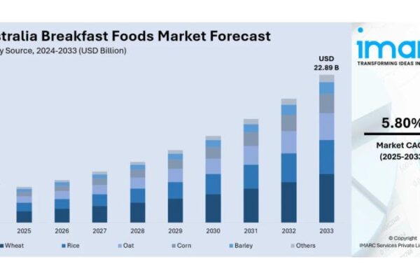 Australia Breakfast Foods Market Size, Share, Trends | Australia Breakfast Foods Market