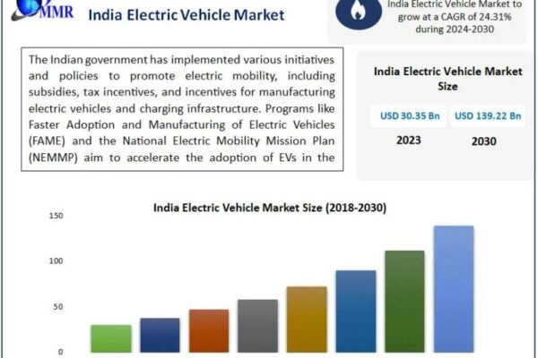 India Electric Vehicle Market Outlook and Future Growth Trends: India Electric Vehicle Market