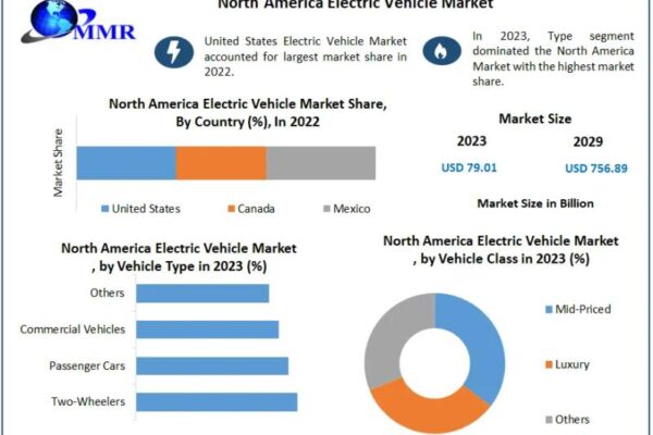 North America Electric Vehicle Market Notable Developments, North America Electric Vehicle Market