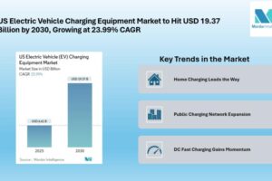 US Electric Vehicle Charging Equipment Market Size & Trends